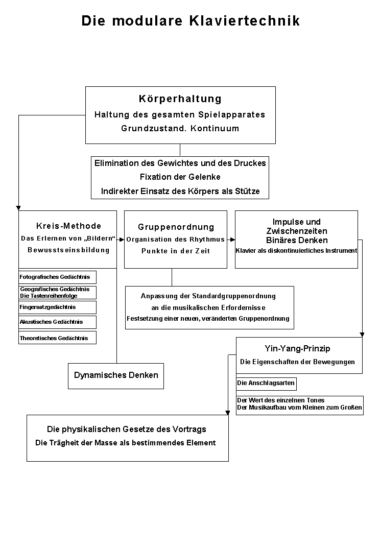 Die modulare Klaviertechnik